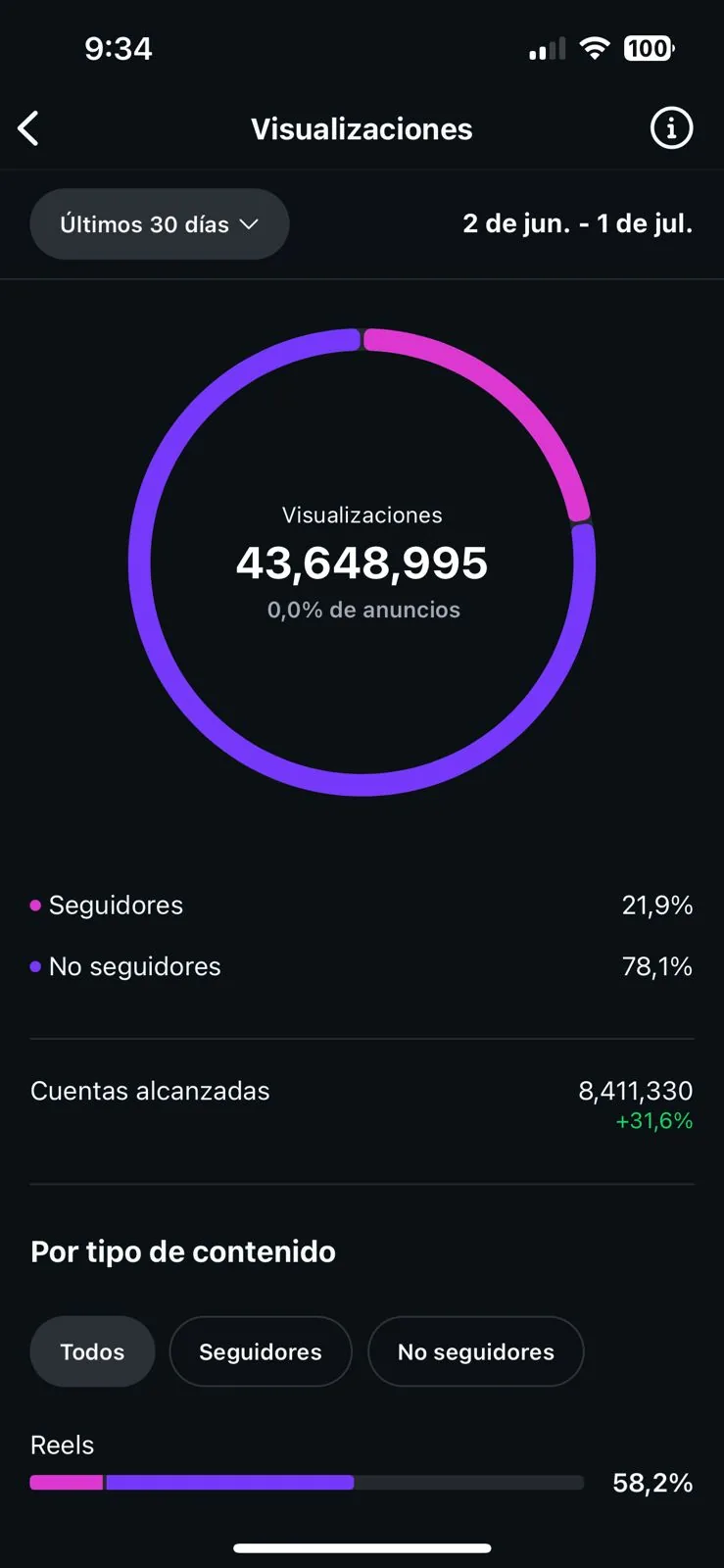 43,6 millones de visualizaciones