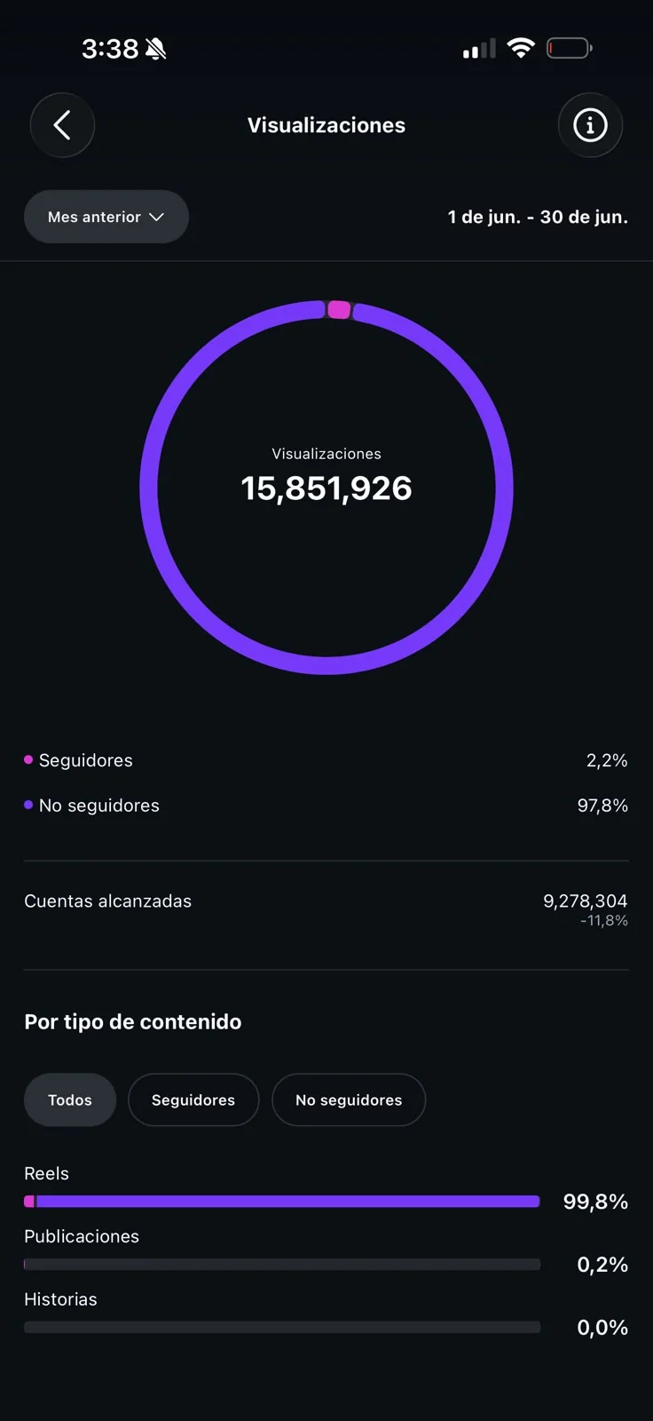 15,8 millones de visualizaciones