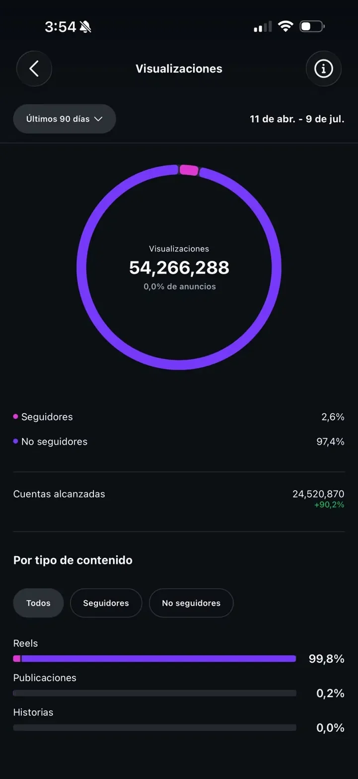 54,2 millones de visualizaciones
